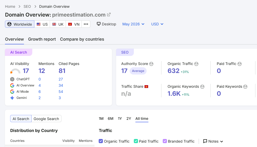 PrimeEstimation after SEO